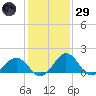 Vienna tide chart for Wednesday, January 29, 2025