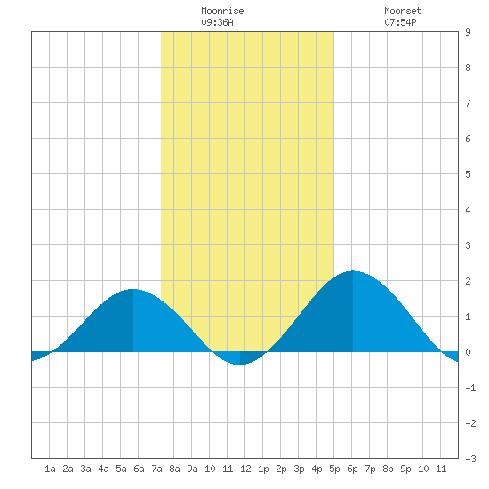 Vienna tide chart for Thursday, January 2, 2025