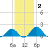 Vienna tide chart for Thursday, January 2, 2025