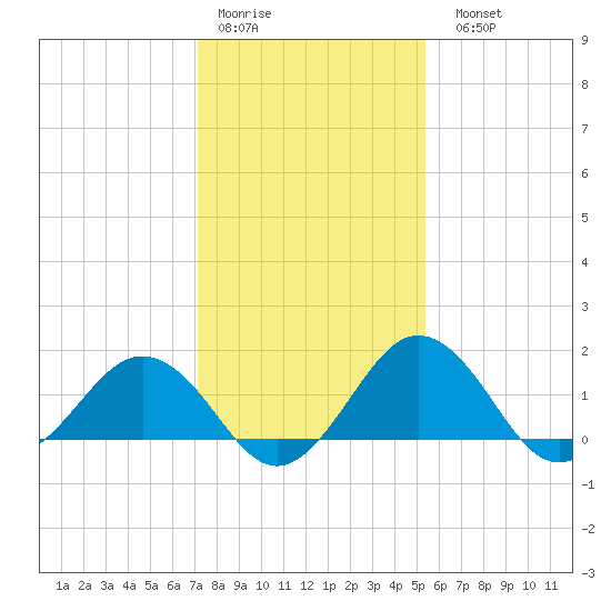 Vienna tide chart for Thursday, January 30, 2025