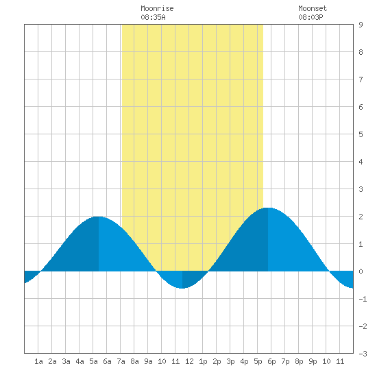 Vienna tide chart for Friday, January 31, 2025