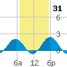 Vienna tide chart for Friday, January 31, 2025