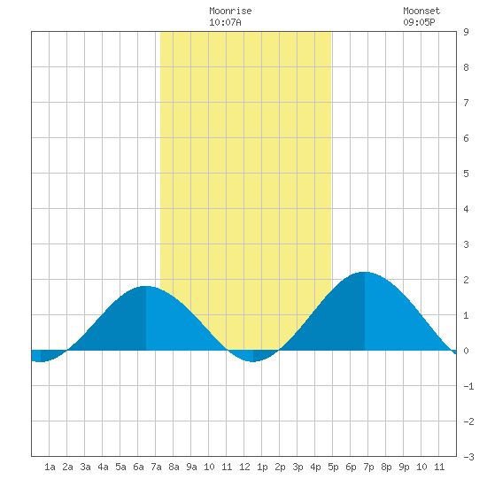 Vienna tide chart for Friday, January 3, 2025