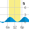 Vienna tide chart for Sunday, January 5, 2025