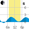 Vienna tide chart for Monday, January 6, 2025
