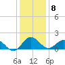 Vienna tide chart for Wednesday, January 8, 2025