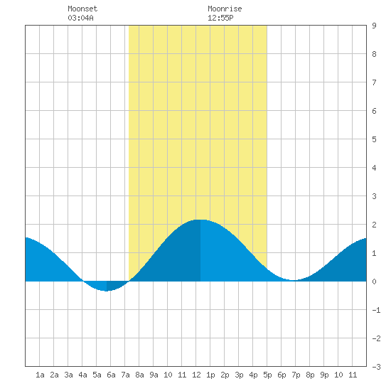 Vienna tide chart for Thursday, January 9, 2025