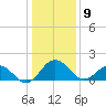 Vienna tide chart for Thursday, January 9, 2025