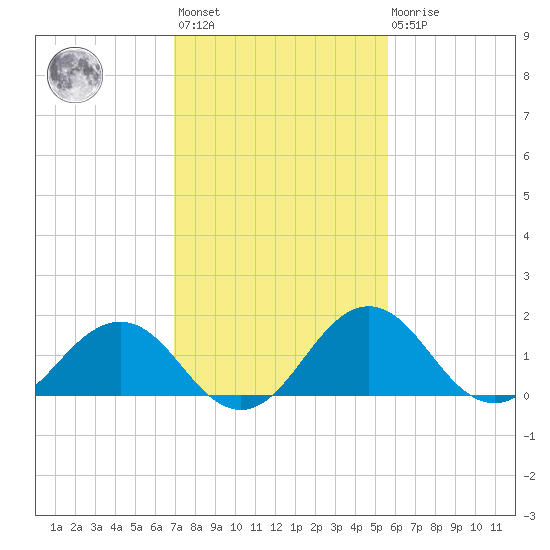 Vienna tide chart for Wednesday, February 12, 2025