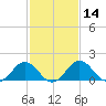 Vienna tide chart for Friday, February 14, 2025