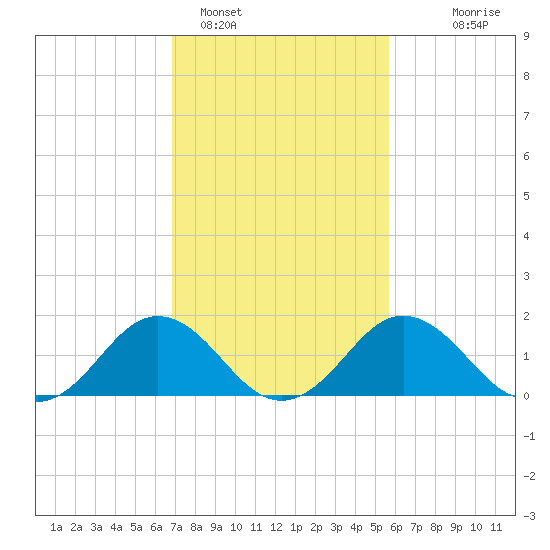 Vienna tide chart for Saturday, February 15, 2025