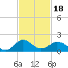 Vienna tide chart for Tuesday, February 18, 2025