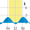 Vienna tide chart for Saturday, February 1, 2025
