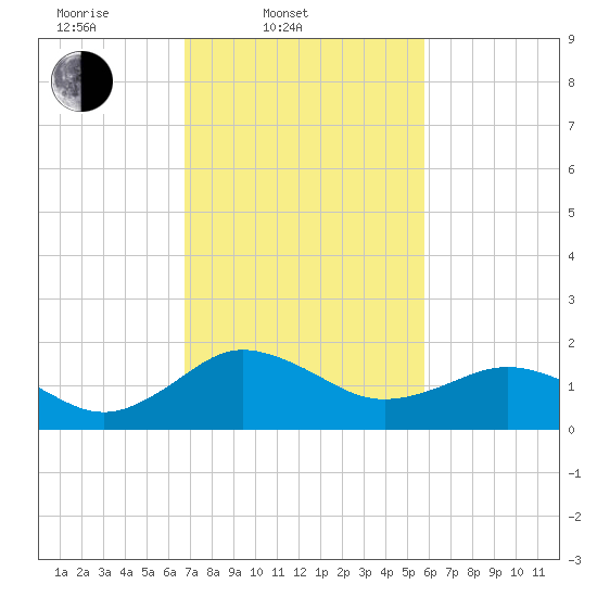 Vienna tide chart for Thursday, February 20, 2025