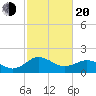Vienna tide chart for Thursday, February 20, 2025