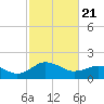 Vienna tide chart for Friday, February 21, 2025