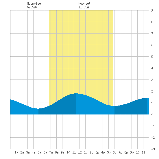 Vienna tide chart for Saturday, February 22, 2025