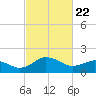 Vienna tide chart for Saturday, February 22, 2025