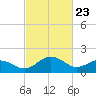 Vienna tide chart for Sunday, February 23, 2025