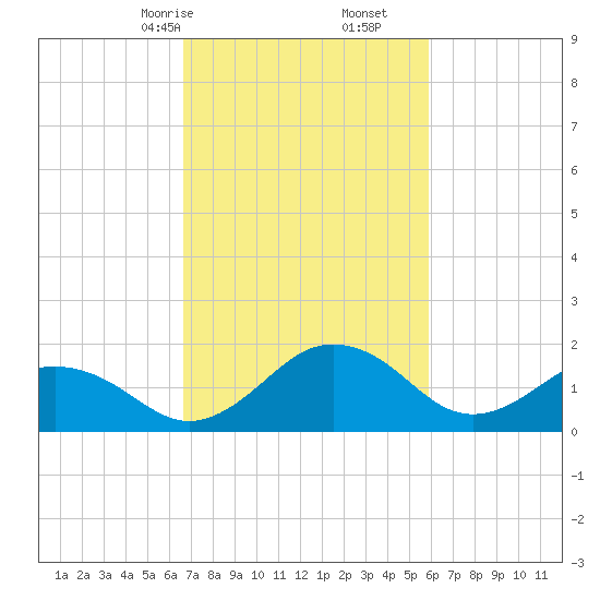 Vienna tide chart for Monday, February 24, 2025