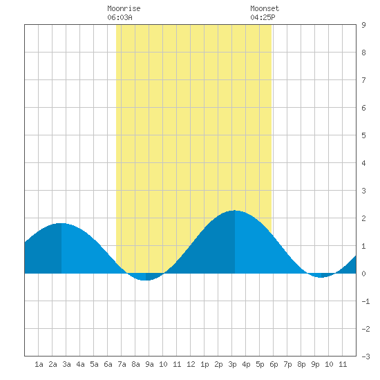 Vienna tide chart for Wednesday, February 26, 2025