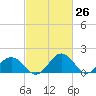 Vienna tide chart for Wednesday, February 26, 2025
