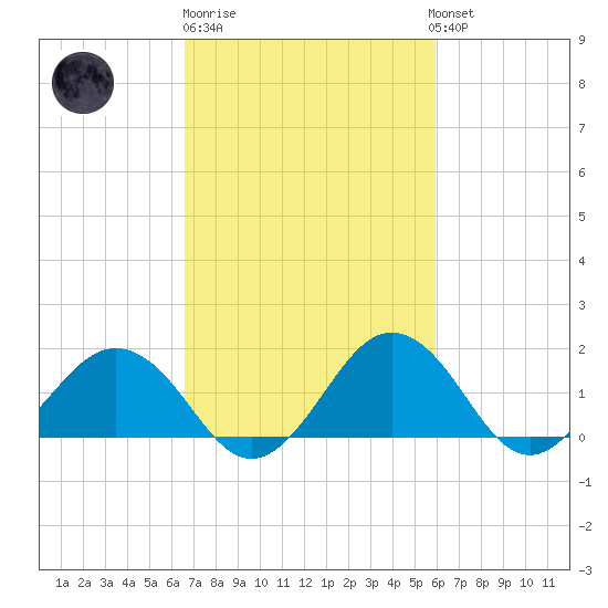Vienna tide chart for Thursday, February 27, 2025