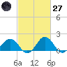 Vienna tide chart for Thursday, February 27, 2025