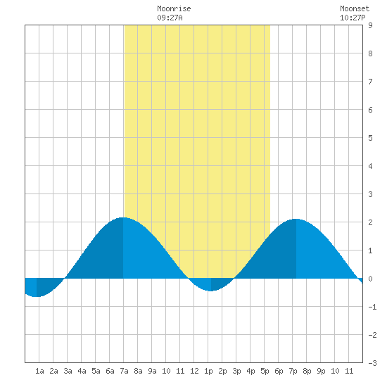 Vienna tide chart for Sunday, February 2, 2025