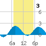 Vienna tide chart for Monday, February 3, 2025