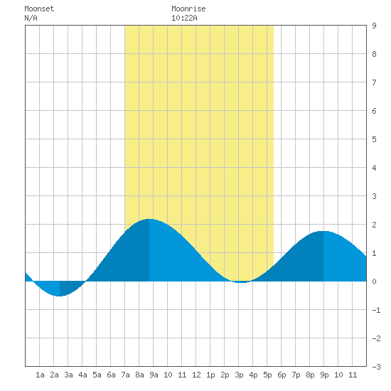 Vienna tide chart for Tuesday, February 4, 2025