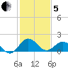 Vienna tide chart for Wednesday, February 5, 2025