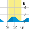 Vienna tide chart for Thursday, February 6, 2025