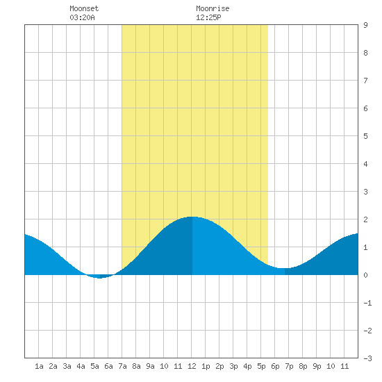 Vienna tide chart for Friday, February 7, 2025