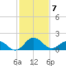 Vienna tide chart for Friday, February 7, 2025
