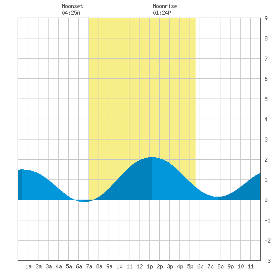 Vienna tide chart for Saturday, February 8, 2025