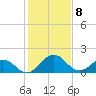 Vienna tide chart for Saturday, February 8, 2025