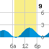 Vienna tide chart for Sunday, February 9, 2025