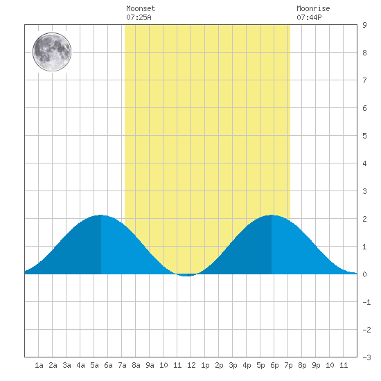 Vienna tide chart for Friday, March 14, 2025