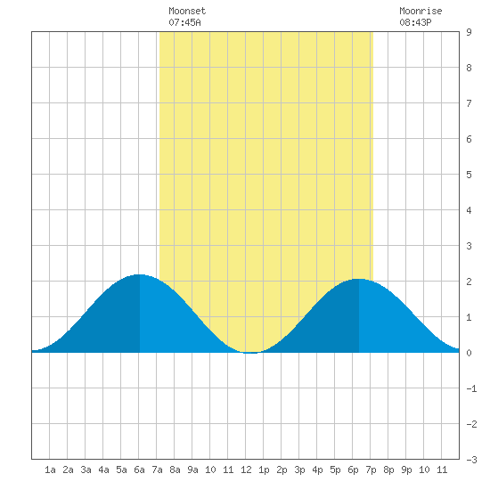 Vienna tide chart for Saturday, March 15, 2025