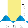 Vienna tide chart for Saturday, March 1, 2025