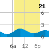 Vienna tide chart for Friday, March 21, 2025