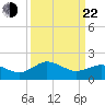 Vienna tide chart for Saturday, March 22, 2025