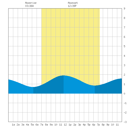 Vienna tide chart for Sunday, March 23, 2025