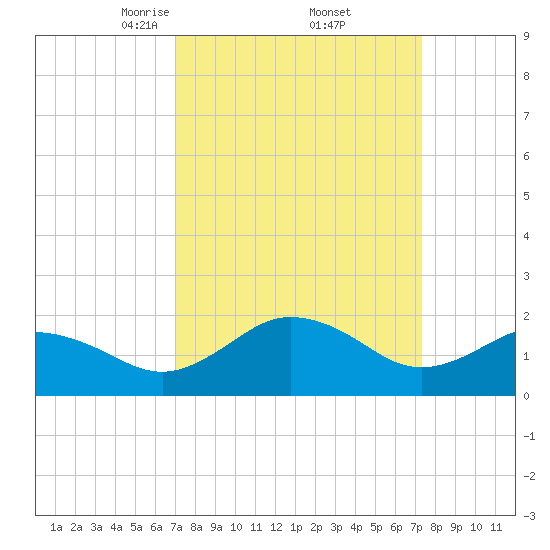 Vienna tide chart for Monday, March 24, 2025
