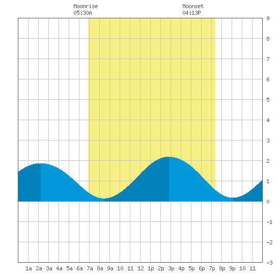Vienna tide chart for Wednesday, March 26, 2025