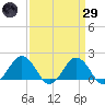 Vienna tide chart for Saturday, March 29, 2025