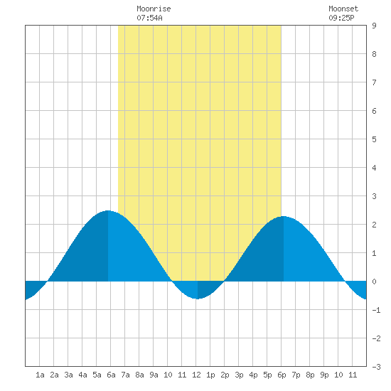 Vienna tide chart for Sunday, March 2, 2025