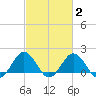Vienna tide chart for Sunday, March 2, 2025