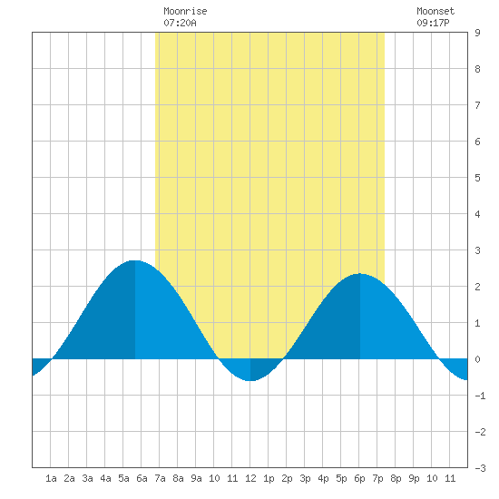 Vienna tide chart for Sunday, March 30, 2025